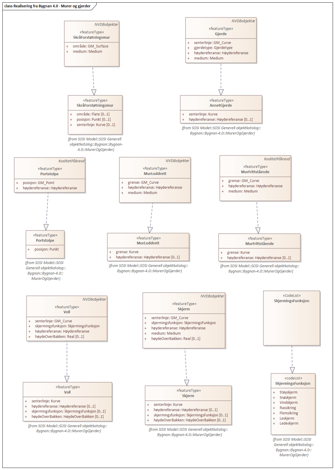 Diagram med navn Realisering fra Bygnan 4.0 - Murer og gjerder som viser UML-klasser beskrevet i teksten nedenfor.